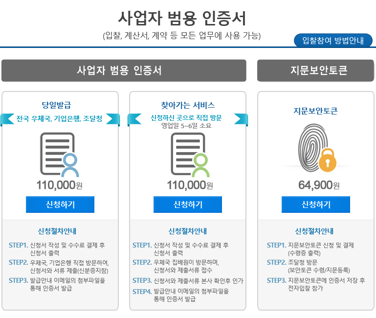 사업자범용 인증서(입찰, 계산서, 계약 등 모든 업무에 사용 가능), 입찰참여 방법안내 버튼, 사업자 범용 인증서 중 첫번째: 당일발급(전국우체국,기업은행,조달청), 가격:110,000원, 신청하기 버튼, 신청절차안내 STEP1. 신청서 작성 및 수수료 결제 후 신청서 출력 STEP2. 우체국,기업은행 직접 방문하여, 신청서와 서류 제출(신분증지참) STEP3. 발급안내 이메일의 첨부파일을 통해 인증서 발급, 사업자 범용 인증서 중 두번쨰: 찾아가는 서비스(신청하신 곳으로 직접 방문 영업일 5~6일 소요) 가격: 110,000원, 신청하기 버튼, 신청절차안내: STEP1. 신청서 작성 및 수수료 결제 후 신청서 출력, STEP2. 우체국 집배원이 방문하며, 신청서와 제출서류 접수, STEP3. 신청서와 제출서류 본사 확인 후 인가, STEP4. 발급안내 이메일의 첨부파일을 통해 인증서 발급, 지문보안토큰 첫번째: 가격: 64,900원, 신청하기 버튼, 신청절차안내 STEP1. 지문보안토큰 신청 및 결제(수령증 출력) STEP2. 조달청 방문(보안토큰 수령/지문등록) STEP3. 지문보안토큰에 인증서 저장 후 전자입찰 참가