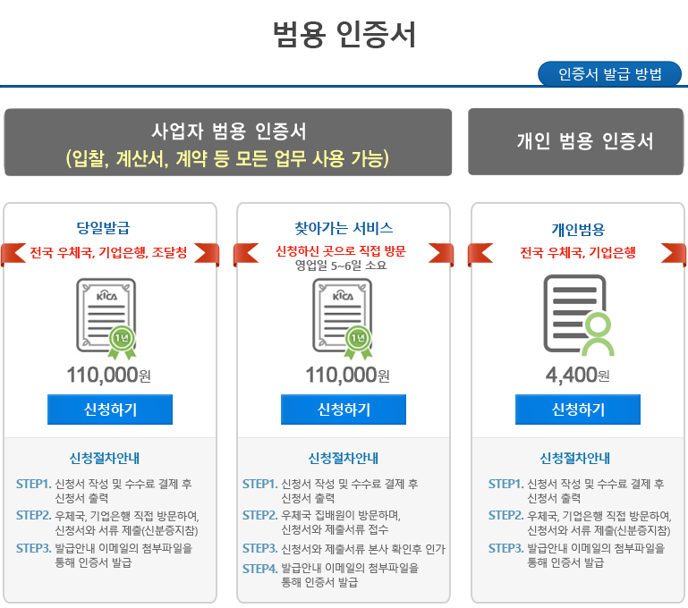 범용 인증서, 인증서 발급 방법 버튼, 사업자 범용 인증서(입찰, 계산서, 계약 등 모든 업무 사용 가능) 중 첫번째: 당일발급(전국우체국,기업은행,조달청), 가격:110,000원, 신청하기 버튼, 신청절차안내 STEP1. 신청서 작성 및 수수료 결제 후 신청서 출력 STEP2. 우체국,기업은행 직접 방문하여, 신청서와 서류 제출(신분증지참) STEP3. 발급안내 이메일의 첨부파일을 통해 인증서 발급, 사업자 범용 인증서 중 두번쨰: 찾아가는 서비스(신청하신 곳으로 직접 방문 영업일 5~6일 소요) 가격: 110,000원, 신청하기 버튼, 신청절차안내: STEP1. 신청서 작성 및 수수료 결제 후 신청서 출력, STEP2. 우체국 집배원이 방문하며, 신청서와 제출서류 접수, STEP3. 신청서와 제출서류 본사 확인 후 인가, STEP4. 발급안내 이메일의 첨부파일을 통해 인증서 발급, 개인 범용 인증서 중 첫번째: 개인범용(전국 우체국, 기업은행), 가격: 4,400원, 신청하기 버튼, 신청절차안내 STEP1. 신청서 작성 및 수수료 결제 후 신청서 출력 STEP2. 우체국,기업은행 직접 방문하여, 신청서와 서류 제출(신분증지참) STEP3. 발급안내 이메일의 첨부파일을 통해 인증서 발급