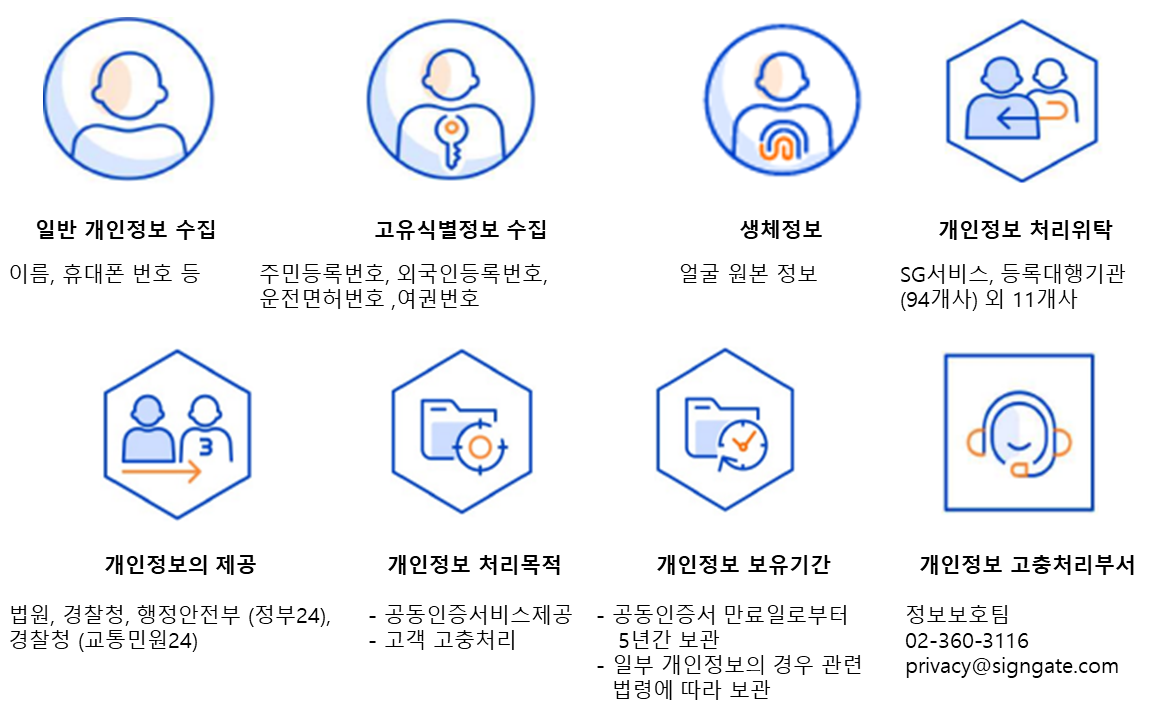 일반 개인정보 수집(이름, 휴대폰 번호 등), 고유식별정보 수집(주민등록번호, 외국인등록번호, 면허번호), 생체정보(얼굴 원본 정보), 민감정보(얼굴 특징 정보), 개인정보 처리위탁(SG서비스, 등록대행기관(95개사) 외 10개사), 개인정보의 제공(법원, 경찰청), 개인정보 처리 목적(인증서비스 제공, 고객 고충처리), 개인정보 보유기간(인증서 만료일로부터 5년간 보관, 일부 개인정보의 경우 관련 법령에 따라 보관), 개인정보 고충처리부서(정보보호팀, 02-360-3116, privacy@signgate.com)