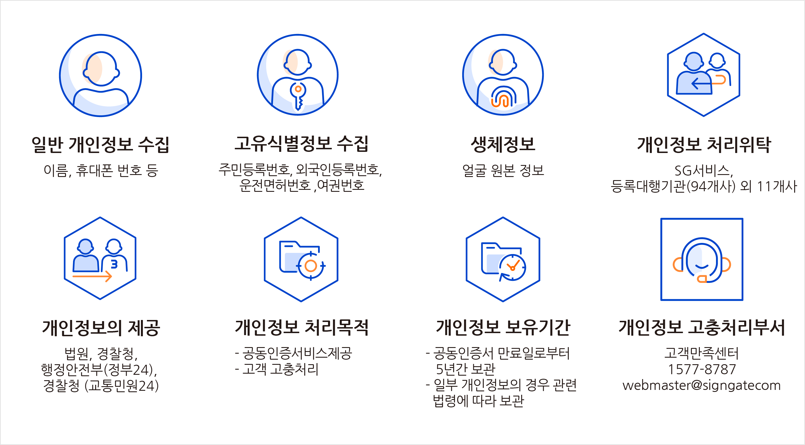 일반 개인정보 수집(이름, 휴대폰 번호 등), 고유식별정보 수집(주민등록번호, 외국인등록번호, 면허번호), 생체정보(얼굴 원본 정보), 민감정보(얼굴 특징 정보), 개인정보 처리위탁(SG서비스, 등록대행기관(95개사) 외 10개사), 개인정보의 제공(법원, 경찰청), 개인정보 처리 목적(인증서비스 제공, 고객 고충처리), 개인정보 보유기간(인증서 만료일로부터 5년간 보관, 일부 개인정보의 경우 관련 법령에 따라 보관), 개인정보 고충처리부서(정보보호팀, 02-360-3116, privacy@signgate.com)